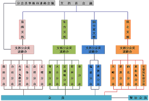 一般社団法人　宮城県造園建設業協会組織図