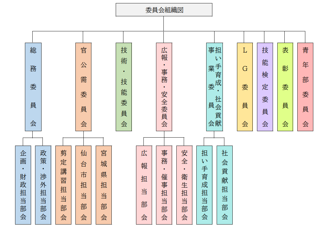 宮造協 委員会組織