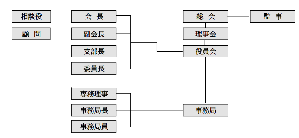 宮造協 組織図