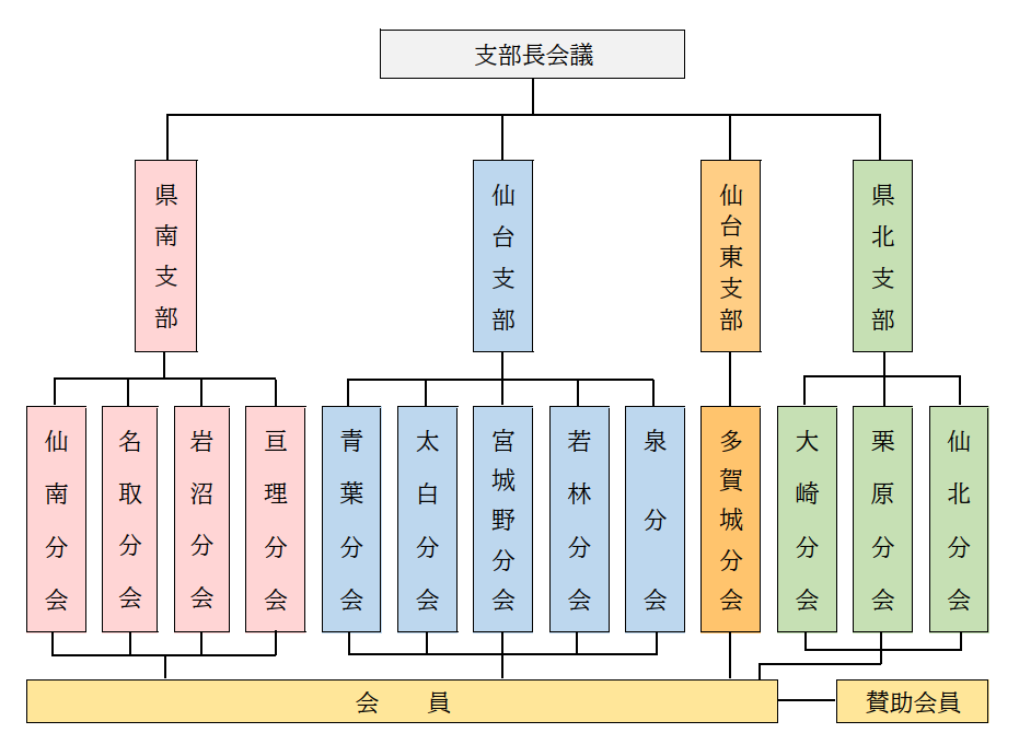 宮造協 組織図